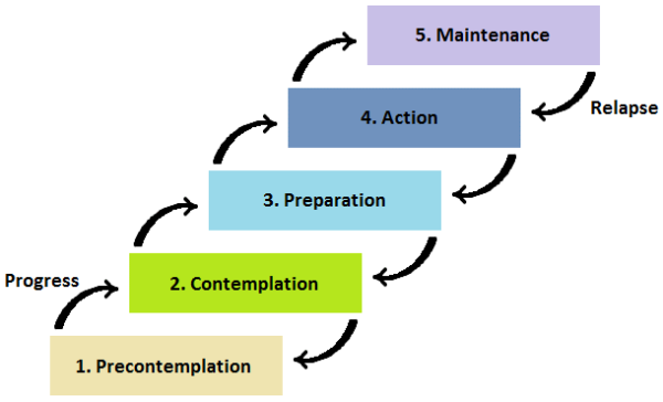 stages of change